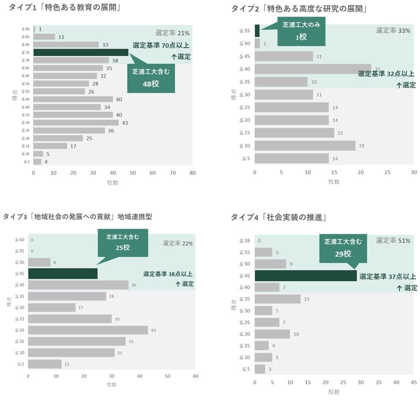 日本で唯一、11年連続「改革総合支援事業」に全タイプ選定　
採択タイプ数は引き続き日本一