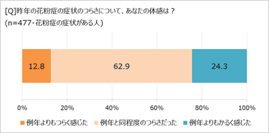 昨年の花粉症のつらさの体感は？