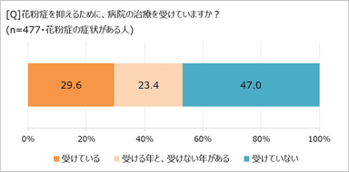 病院で花粉症治療、受けてる？