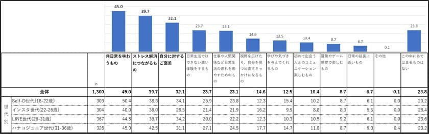 伊藤忠ファッションシステム＆JTBコミュニケーションデザイン
　Z世代の旅に関する共同調査を実施！
「令和的非日常Z世代における生活価値観・
消費傾向から読み解くこれからの旅行スタイル」
～Z世代が旅に求める「令和的非日常」とは！？