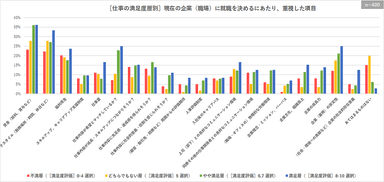 ［仕事の満足度層別］現在の企業(職場)に就職を決めるにあたり、重視した項目