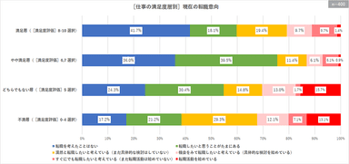 ［仕事の満足度層別］現在の転職意向