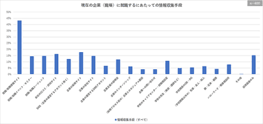 現在の企業(職場)に就職するにあたっての情報収集手段