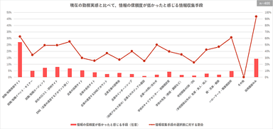 現在の勤務実感と比べて、情報の信頼度が低かったと感じる情報収集手段