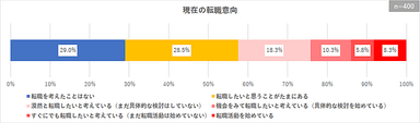 現在の転職意向