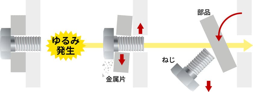 食品製造現場における“ねじのゆるみ”対策　
ねじ・締結部品でできるHACCP対策「異物混入防止」
技術コラム公開