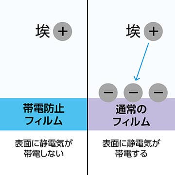 埃を寄せ付けない帯電防止性