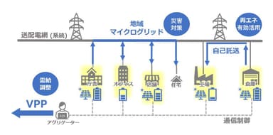 太陽光発電及び蓄電池を用いた逆潮流型のエネルギー運用イメージ