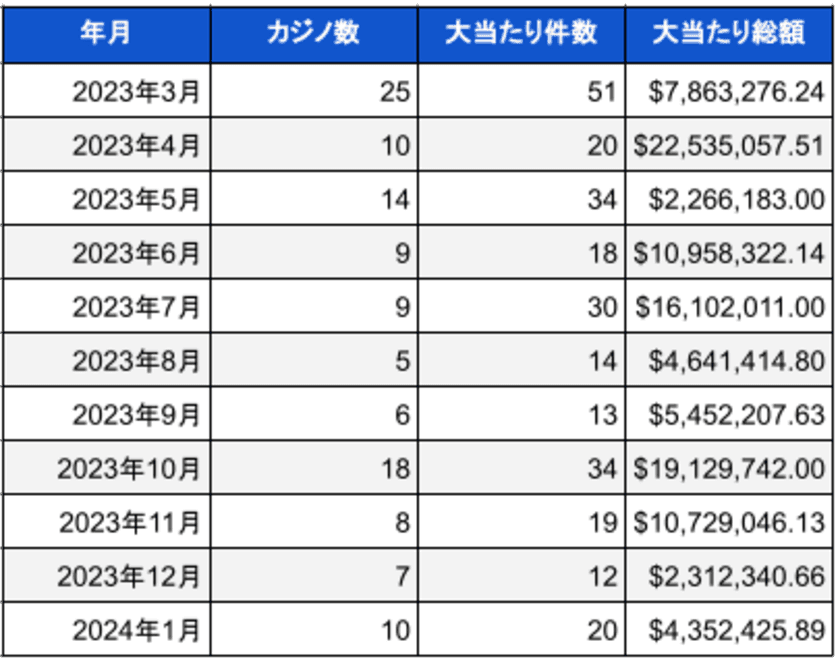 米国ランドカジノのジャックポット当選調査報告書(2024年1月)
総額約6億円以上のBIG WIN