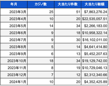 2024年1月時点での米国カジノのジャックポット当選件数と総額