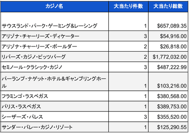 2024年1月時点での米国カジノのジャックポット当選件数と総額01