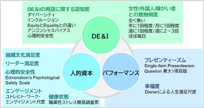 ＮＴＴデータ経営研究所が「Diversity, Equity 
and Inclusion(DE&I)に関する実態調査」を実施　
～DE＆I推進により人的資本指標やパフォーマンスが向上し、
企業価値につながる可能性が明らかに～