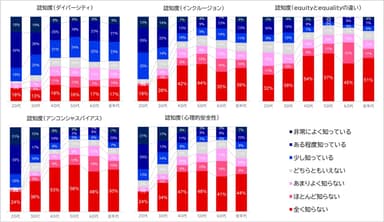 図3．年代別のDE&Iに関連する用語についての認知度