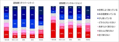 図4．職階別のDE&Iに関連する用語についての認知度