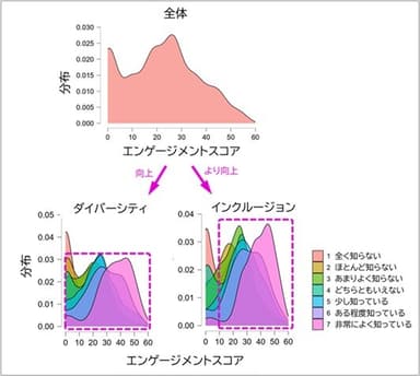 図5．エンゲージメントスコアの全体分布と「ダイバーシティ」「インクルージョン」の認知度別の分布