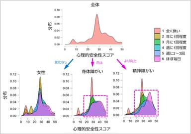 図6．心理的安全性の全体分布と「女性」「身体障がい者」「精神障がい者」の接触頻度別の分布