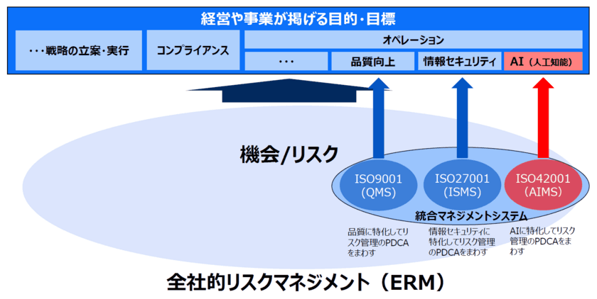 AIマネジメントシステム(ISO/IEC42001)構築支援サービス　
～国際標準規格に基づくAIリスクガバナンスの
部分的・包括的な導入支援～