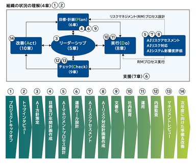 AIマネジメントシステム(ISO/IEC42001)構築支援の範囲とステップ(例)