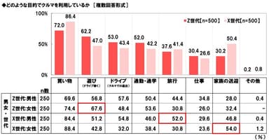 どのような目的でクルマを利用しているか