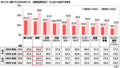 マイカー選びでこだわるポイント