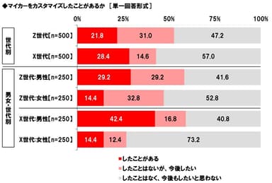 マイカーをカスタマイズしたことがあるか