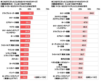 これまでに行ったことがあるクルマのカスタマイズ