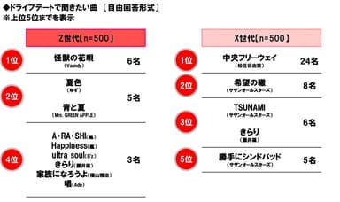 ドライブデートで聞きたい曲