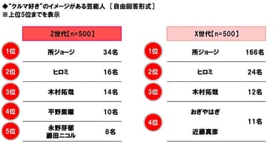 “クルマ好き”のイメージがある芸能人