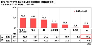 【Z世代】ドライブを楽しむ相手（同乗者）