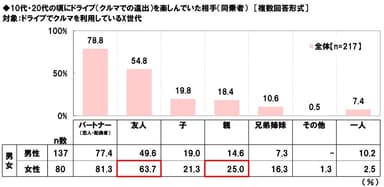 【X世代】ドライブ（クルマでの遠出）でクルマを利用している