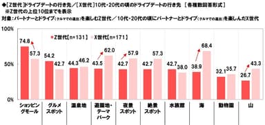 【Z世代】ドライブデートの行き先/【X世代】10代・20代の頃のドライブデートの行き先