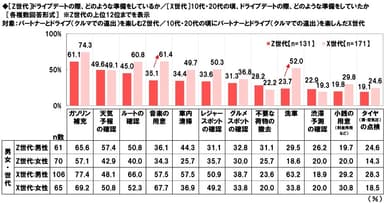 ドライブデートの際、どのような準備をしているか