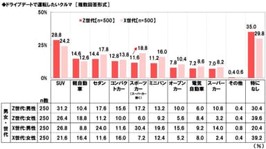 ドライブデートで運転したいクルマ