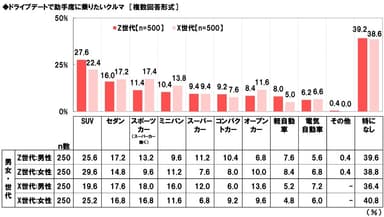 ドライブデートで助手席に乗りたいクルマ