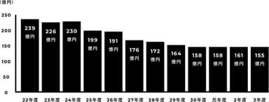 出典： 農林水産省 農村振興局 鳥獣対策・農村環境課 鳥獣対策室「令和5年2月捕獲鳥獣のジビエ利用を巡る最近の状況」より