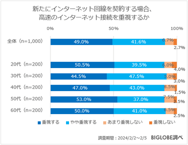 新たにインターネット回線を契約する場合、高速のインターネット接続を重視するか