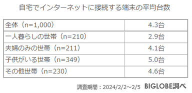 自宅でインターネットに接続する端末の平均台数