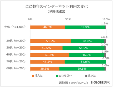 ここ数年のインターネット利用の変化【利用時間】