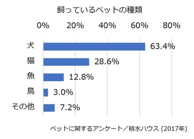 ペットに関するアンケート／積水ハウス (2017年)
