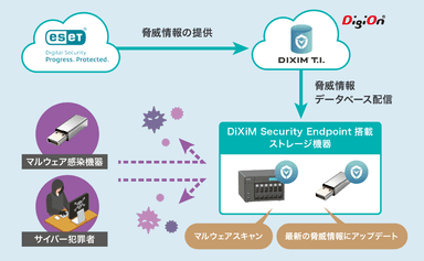 「DiXiM Threat Intelligence」から配信される最新の脅威情報をもとに、ストレージ機器を保護