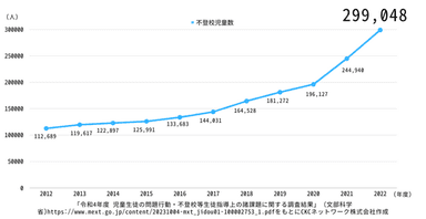 参考資料(1)不登校児童生徒数