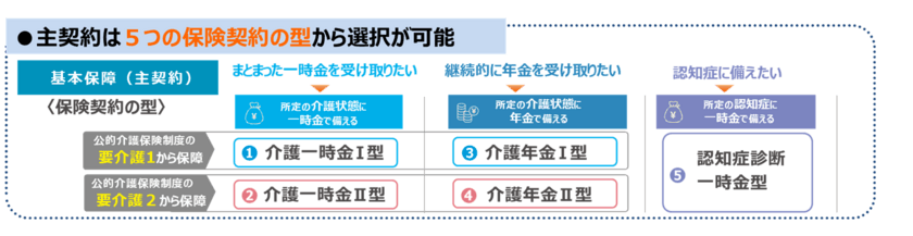 新商品「＆LIFE 介護保険C(ケア)セレクト」発売
および「MSAケア」の新サービス導入　
～保障と保障前後のサービスを「一体」で提供～