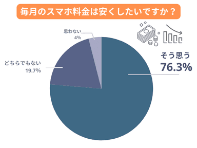 毎月のスマホ料金は安くしたいですか？