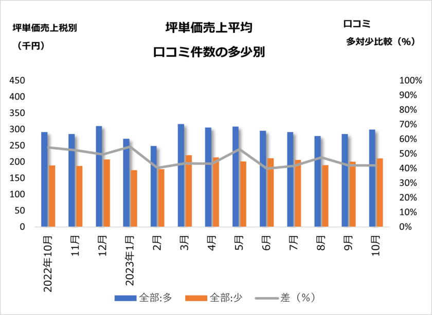 ＜飲食店調査レポート＞ インバウンド効果を口コミの視点で調査
　78％の飲食店が機会損失をしている可能性があることが判明