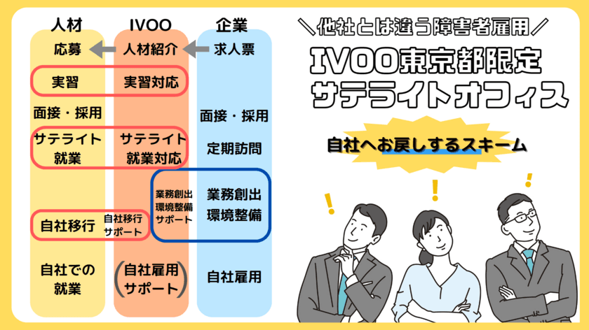 “新しい雇用のカタチ”移行型障がい者サテライトオフィスを
オープンしました｜株式会社IVOO