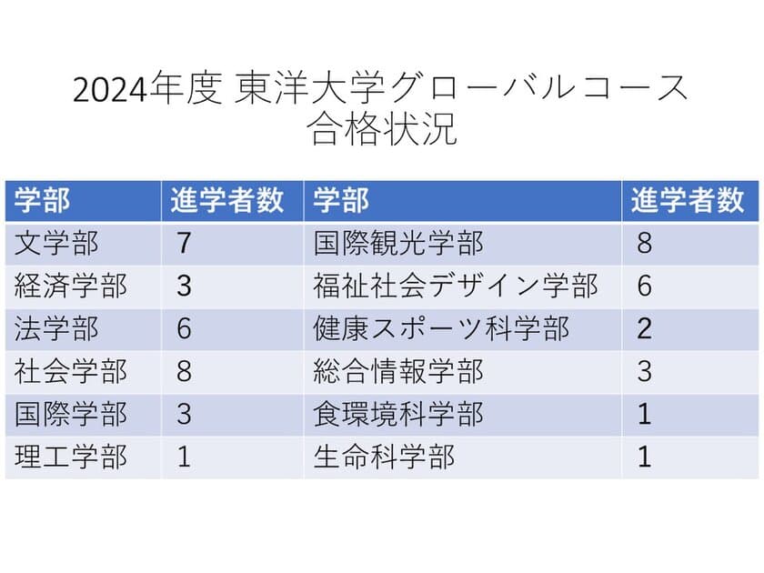 東洋大学グローバルコース　2024年度は51名が東洋大学に合格！
～高大連携協定に基づいたコース 62％の生徒が東洋大学に進学～