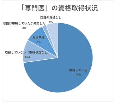 専門医の取得状況