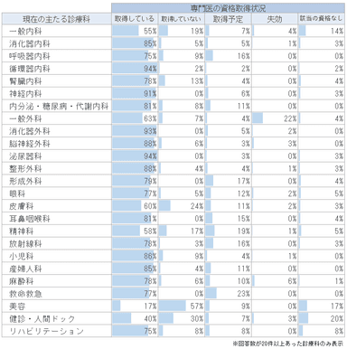 診療科別での専門医の取得状況