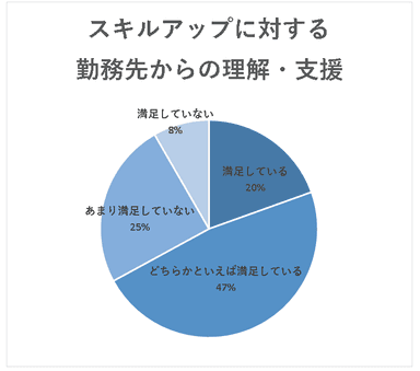 スキルアップに対する勤務先からの支援への満足度