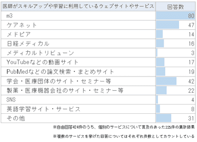 医師がスキルアップや学習に利用しているサービス